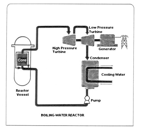 suppression pool nuclear