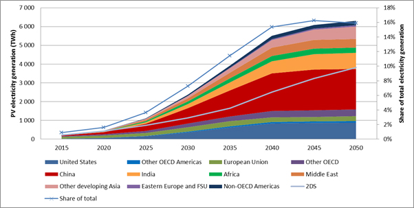 IEA projections for solar PV by region.