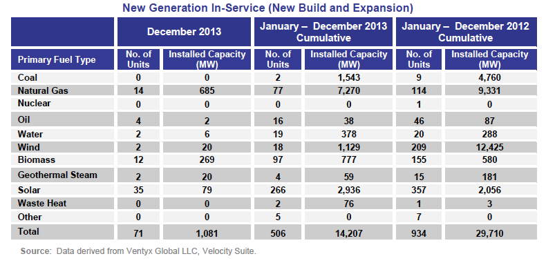New electric capacity 2012-2013, from FERC.
