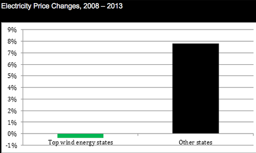 Graph from American Wind Energy Association