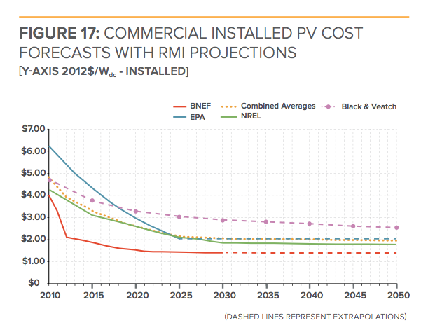 commercial_installed_solar_pv_costs