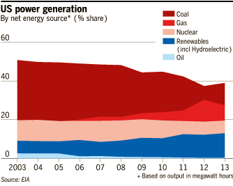 energy sources in US; graph from EIA
