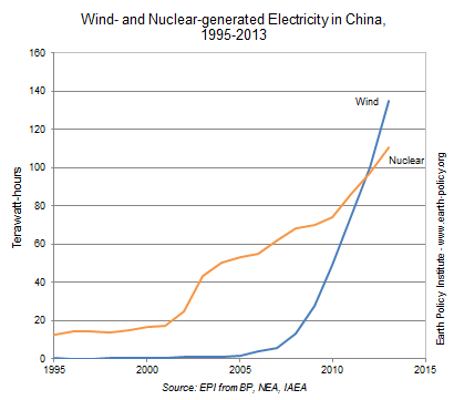 Wind power overtook nuclear power in China in 2012, and hasn't looked back. Graph from EPI.