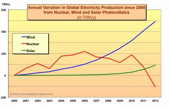 Charts like this one, from "7 interesting nuclear energy graphs" on cleantechnica.com, make the nuclear industry nervous.