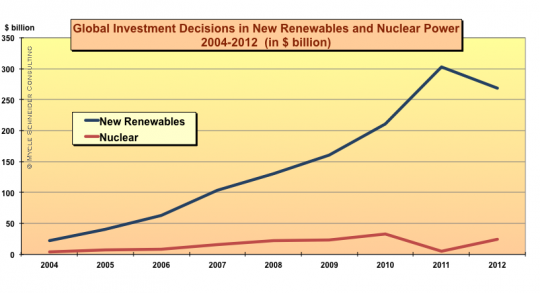 Another chart from 7 interesting nuclear energy graphs shows investment in renewables far outpaces investment in new nuclear.