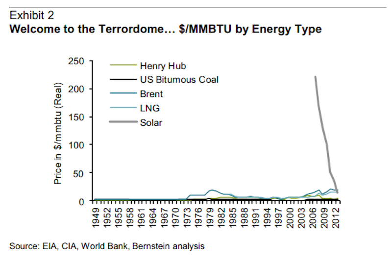 That nearly vertical gray line on the right? That's the price of solar power plunging to competitiveness.