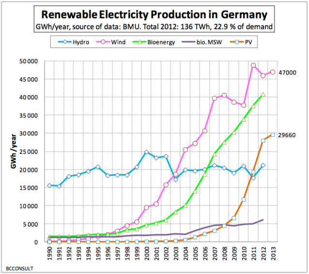 Renewable energy production in Germany