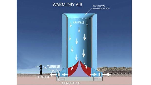 How the solar/wind/heat plant would work.