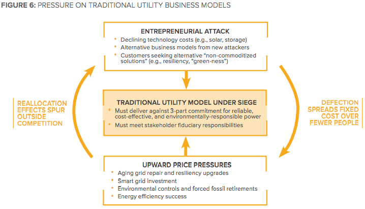 The "utility death spiral" explained in one graph. From Rocky Mountain Institute