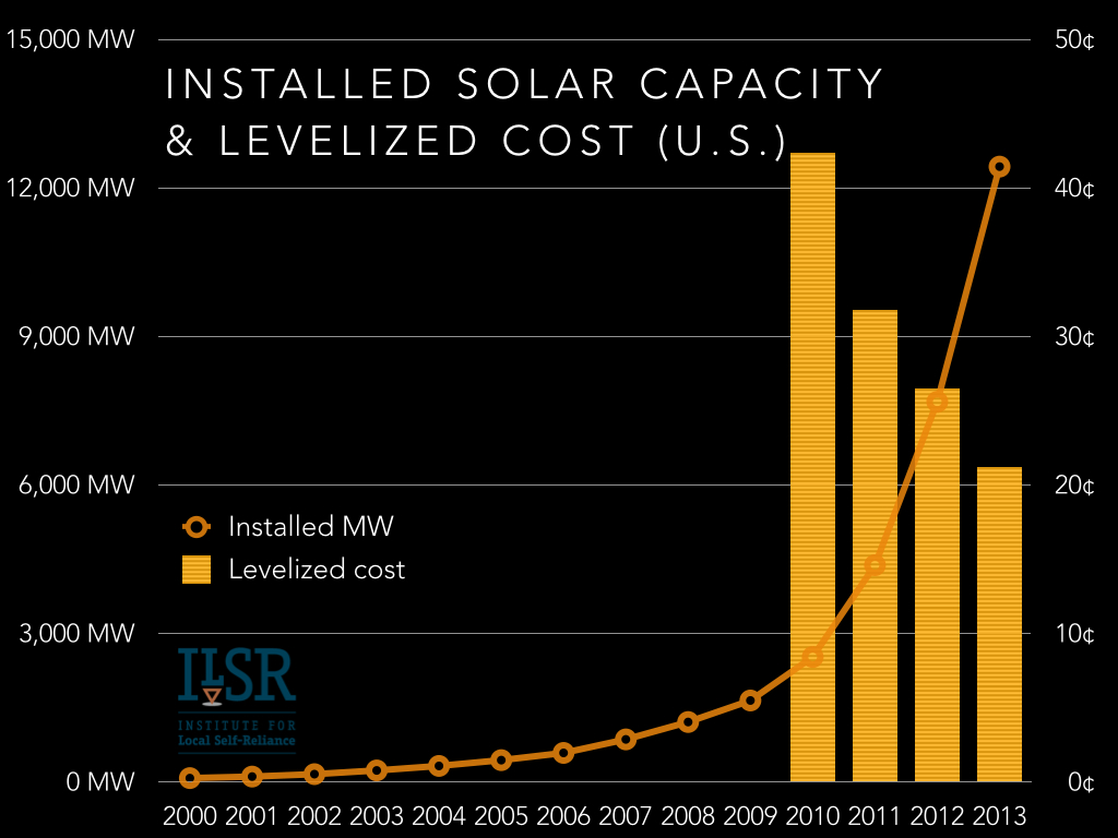 installed-solar-capacity-and-cost-us