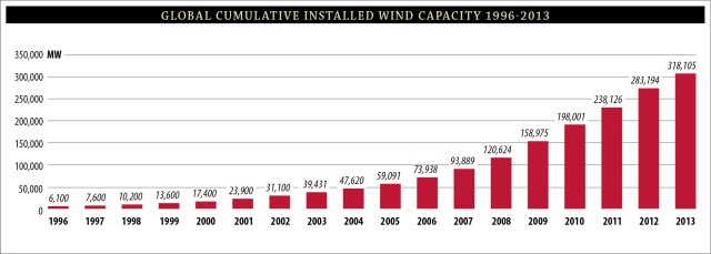 Global wind energy capacity has been growing and continues to grow at a rapid rate.