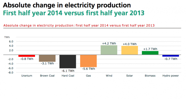 German energy mix 2013 vs first half of 2014.