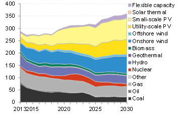 Global capacity additions by technology through 2030. Source, BNEF.