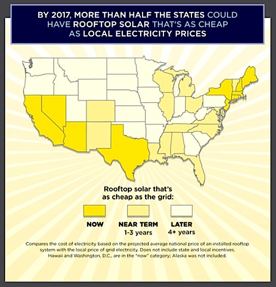 Although the UBS report is focused on Europe, this graphic from Union of Concerned Scientists shows that "grid parity"--when solar becomes as cheap as getting power from a utility--isn't far away for most of the U.S. either.