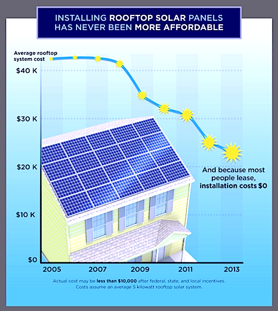A graphic from Union of Concerned Scientists showing the falling costs of rooftop solar.