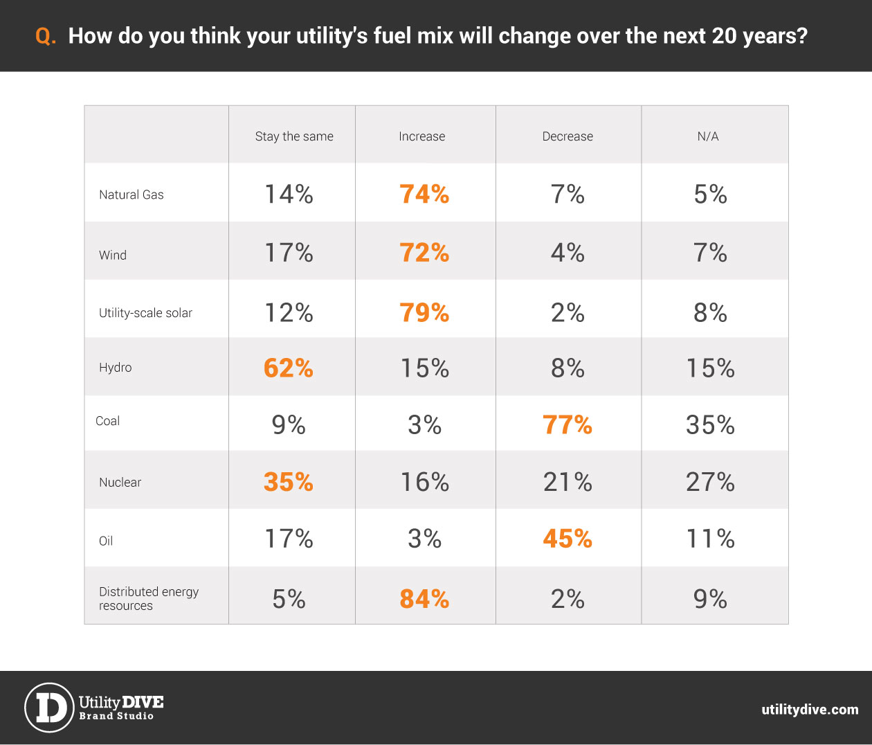 Graph from survey of utility execs by Utility Dive.