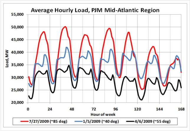 Average hourly load over a one-week period in January, April and July 2009. Credit B. Posner. 