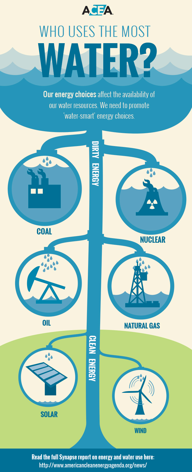 who-uses-most-water-nirs